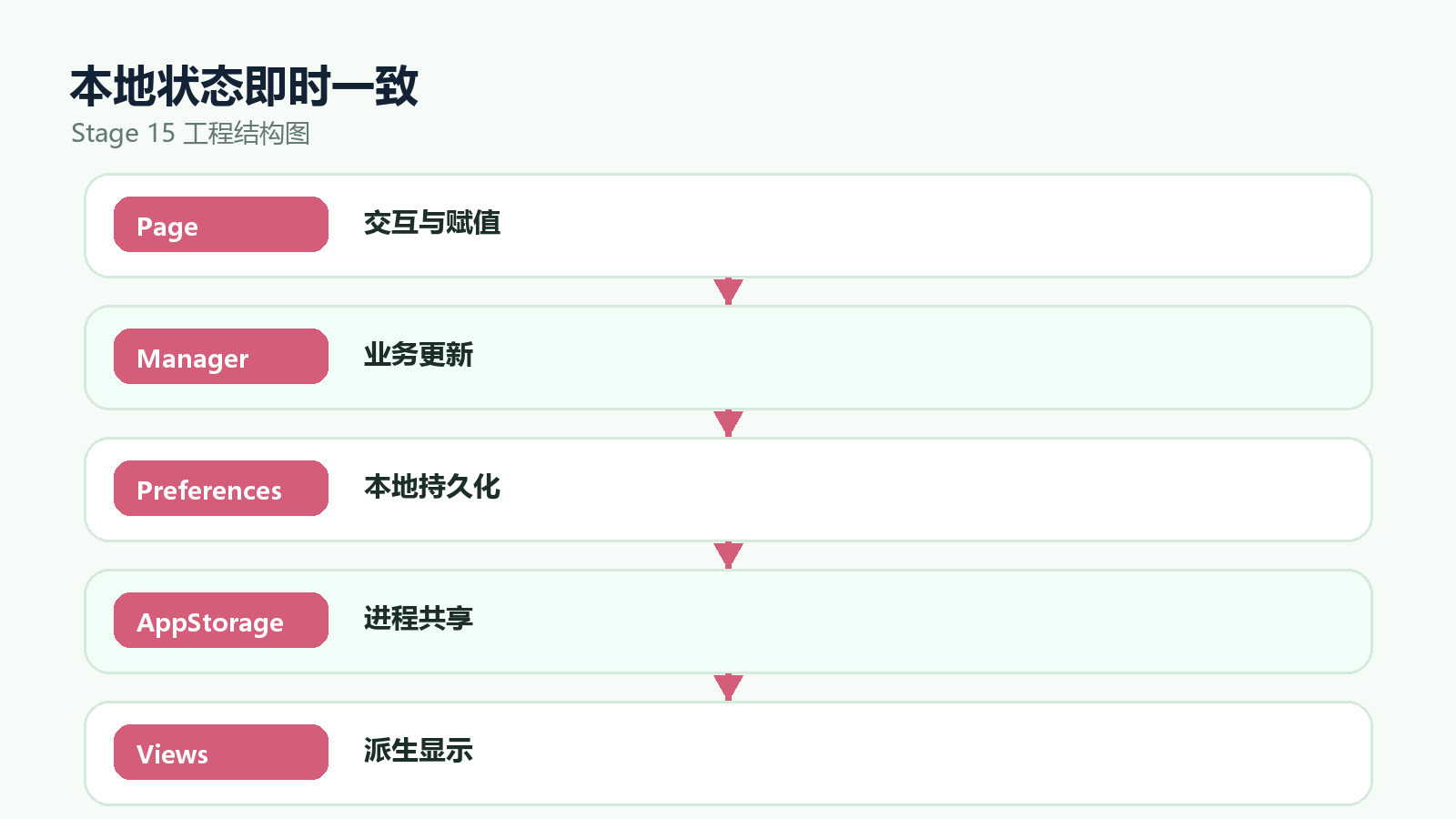 状态持久化职责结构