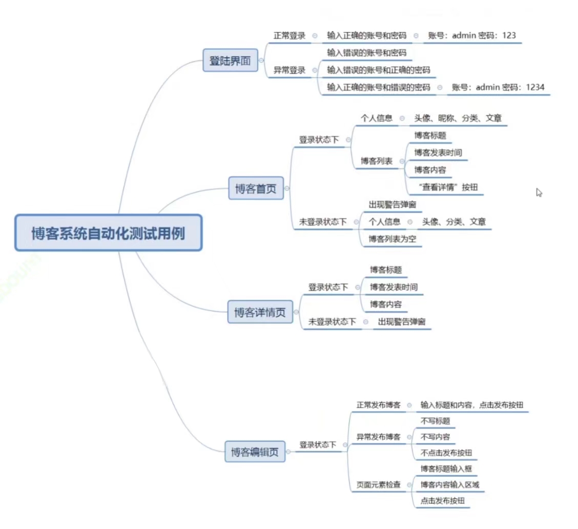 个人博客系统测试（selenium）