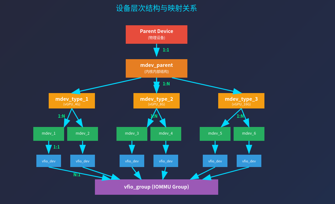 Linux Mdev 基于MDEV的PCI设备虚拟化DEMO实现_mdev 虚拟化-CSDN博客