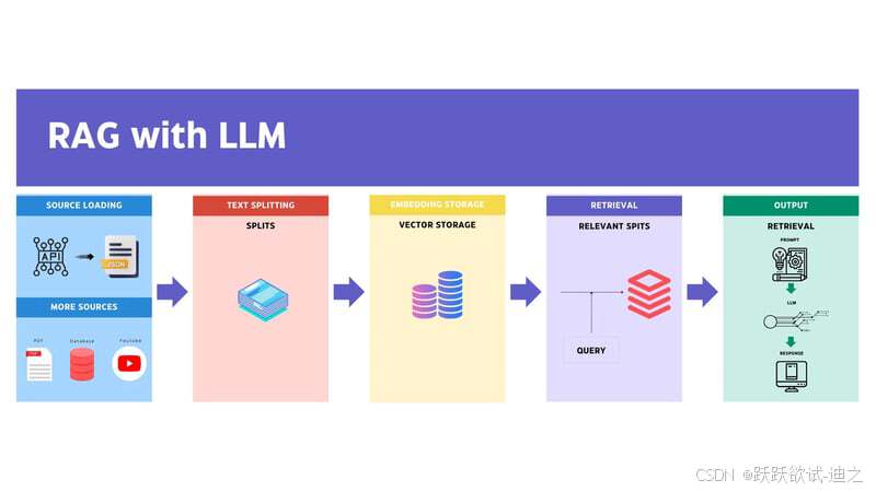 构建您自己的 RAG 应用程序：使用 Ollama、Python 和 ChromaDB 在本地设置 LLM 的分步指南