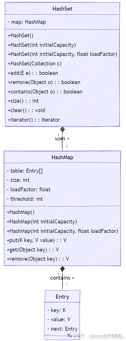 图解HashSet数据结构设计与应用案例_hashset数据结构图-CSDN博客