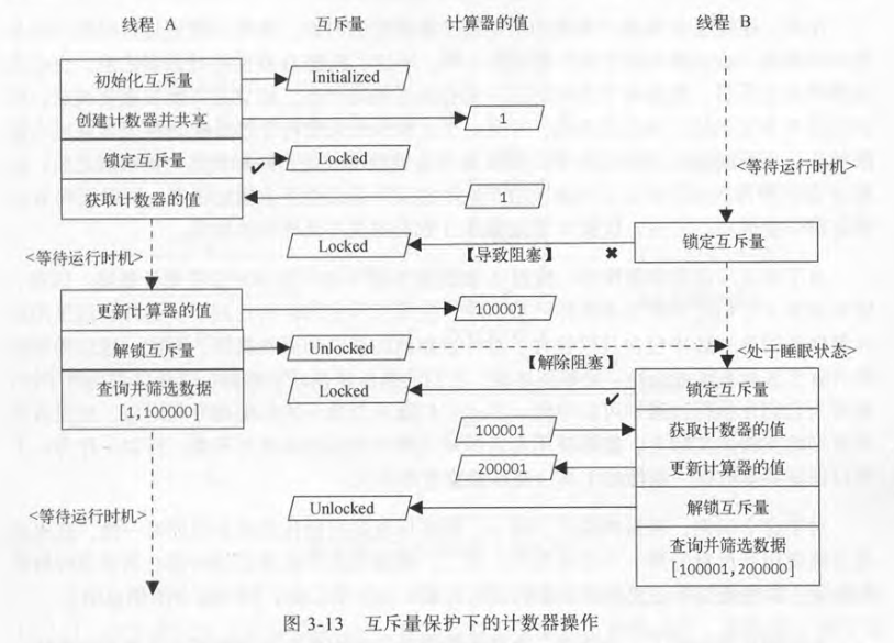 互斥量保护下的计数器操作