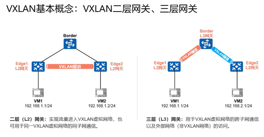 【课程笔记】华为 HCIE-Cloud Computing 云计算03：华为云Stack网络架构及流量模型_hcs流量模型