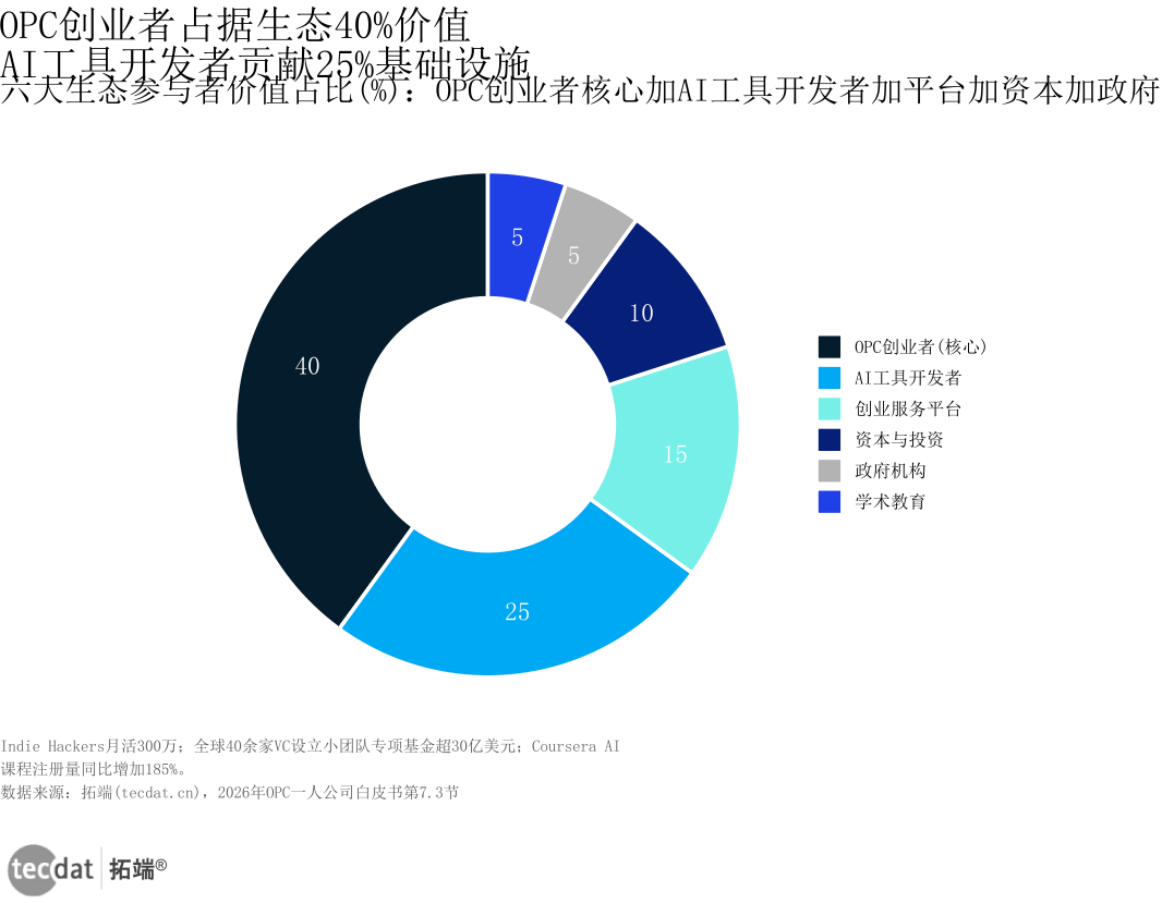 图9：OPC生态参与者角色价值分布
