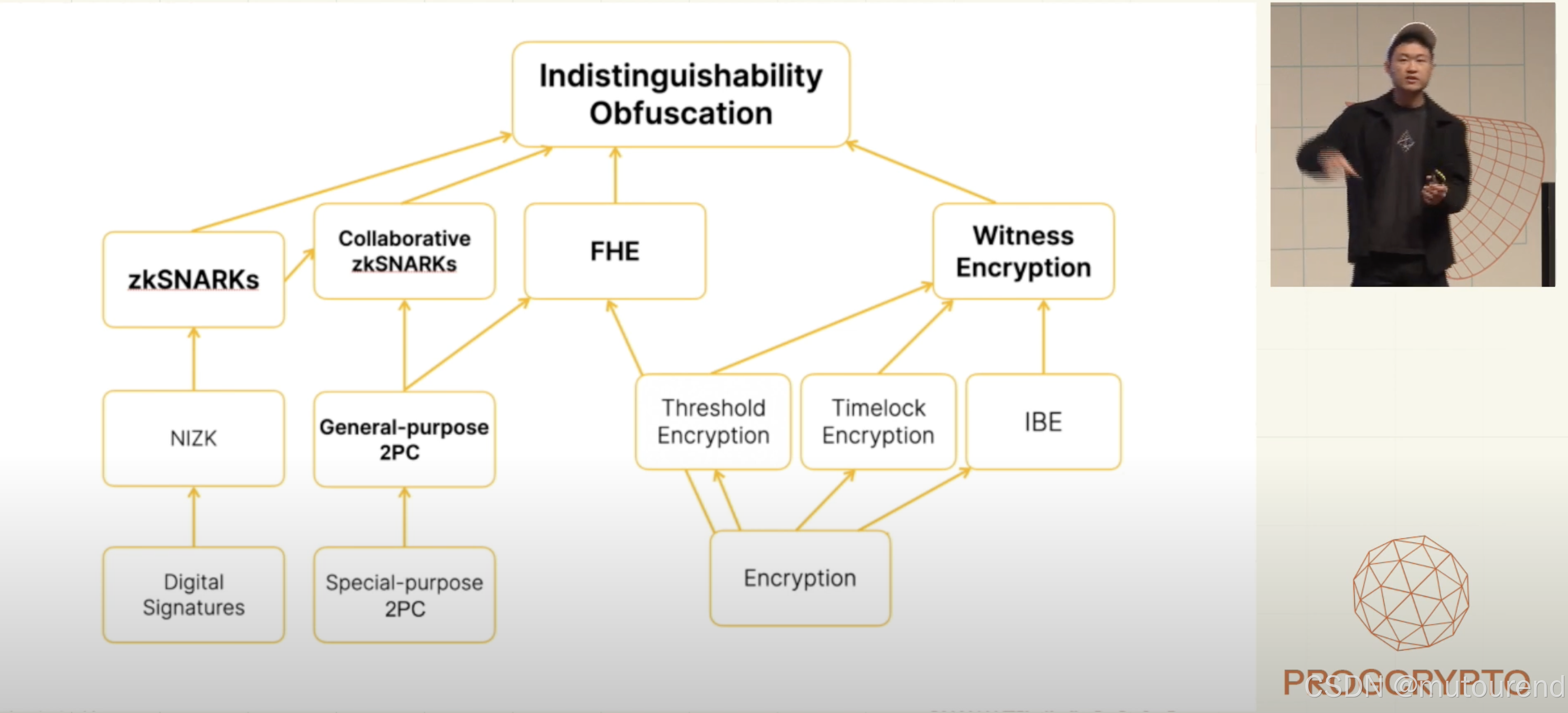 2024 Devcon 关键洞察：不可区分混淆（Indistinguishability Obfuscation, iO）-CSDN博客