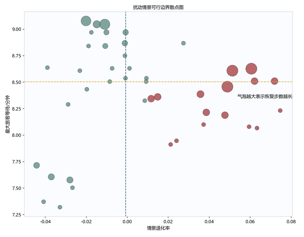 图7-2 feasibleboundaryscatter图