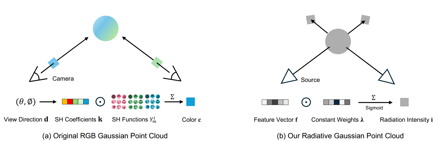 Radiative Gaussian Splatting for Efficient X-ray Novel View Synthesis ...
