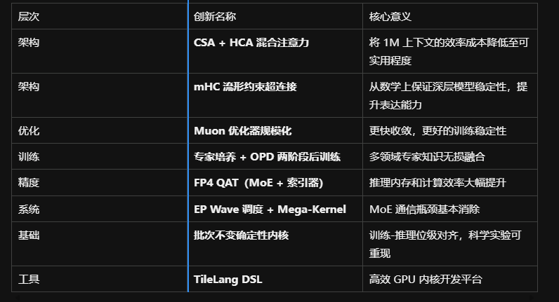 层次	创新名称	核心意义
架构	CSA + HCA 混合注意力	将 1M 上下文的效率成本降低至可实用程度
架构	mHC 流形约束超连接	从数学上保证深层模型稳定性，提升表达能力
优化	Muon 优化器规模化	更快收敛，更好的训练稳定性
训练	专家培养 + OPD 两阶段后训练	多领域专家知识无损融合
精度	FP4 QAT（MoE + 索引器）	推理内存和计算效率大幅提升
系统	EP Wave 调度 + Mega-Kernel	MoE 通信瓶颈基本消除
基础	批次不变确定性内核	训练-推理位级对齐，科学实验可重现
工具	TileLang DSL	高效 GPU 内核开发平台