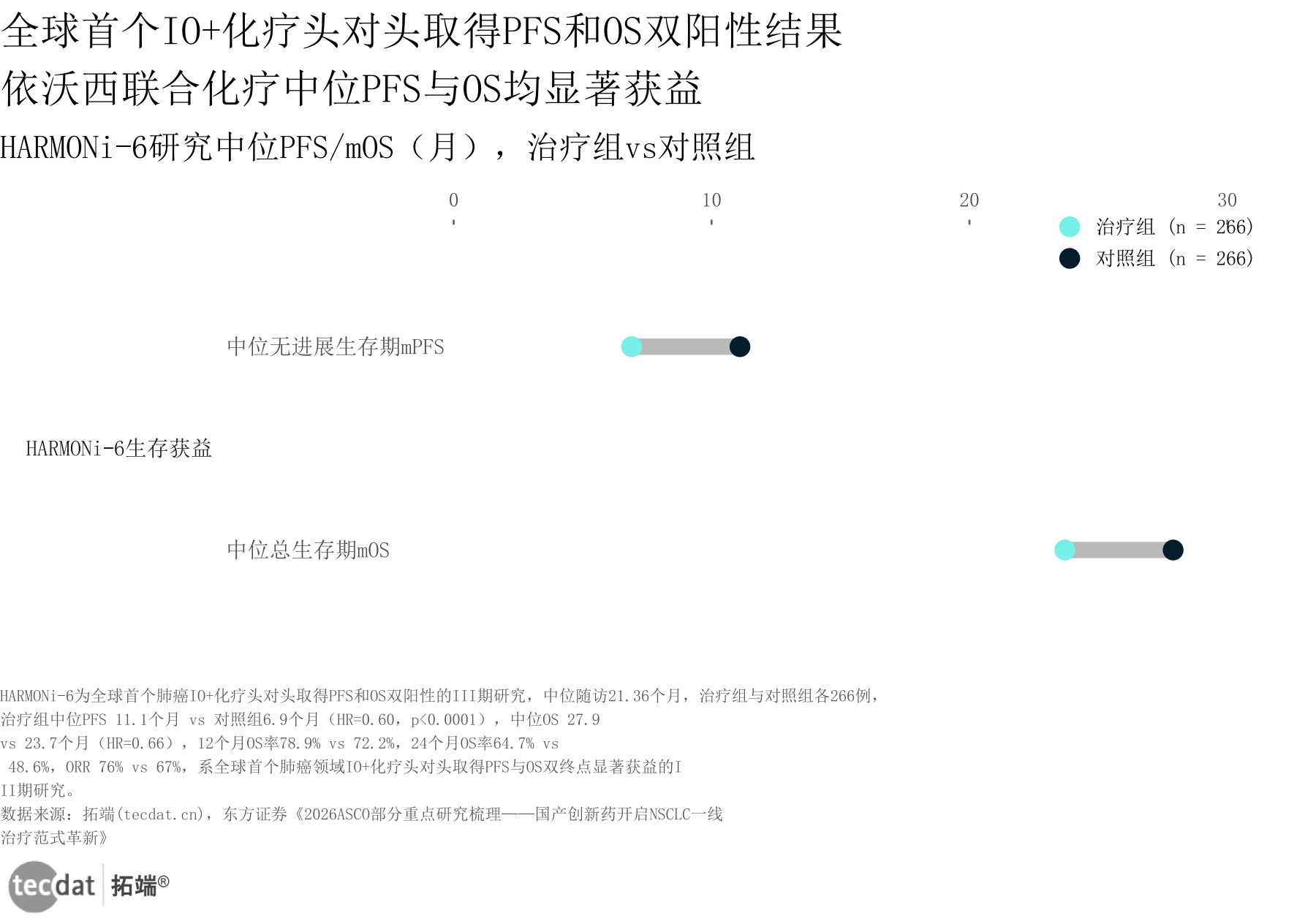 图2:创新药HARMONi6头对头生存获益横向哑铃图图表2
