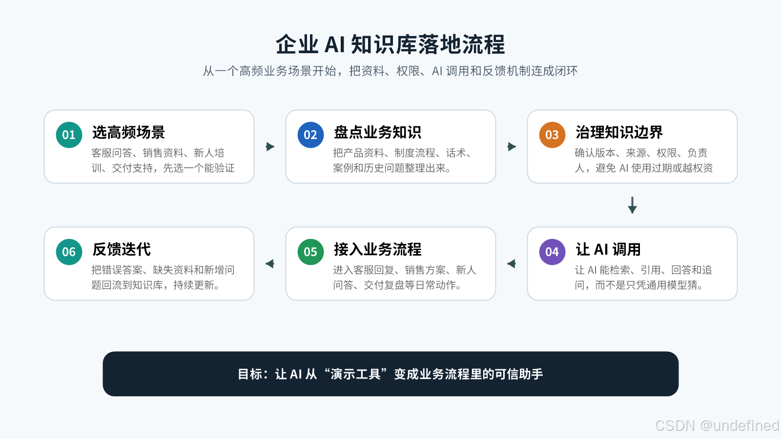 企业 AI 知识库落地流程
