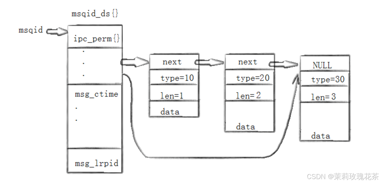 进程间通信(补充)-CSDN博客