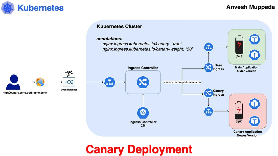 Animated Canary Deployment Flowchart