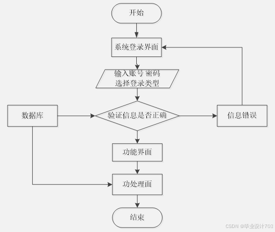 （免费源码）计算机毕业设计必学必看 万套实战教程 java、python、php、node.js、c#、APP、小程序、大数据、爬虫、大屏可视化 ssm校园商城系统小程序81010