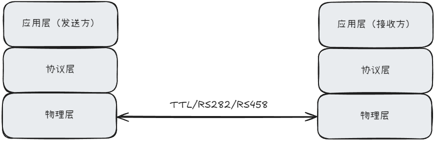 UART分层
