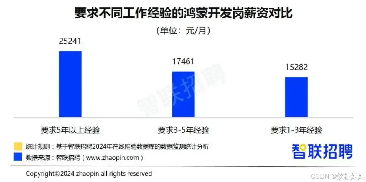 鸿蒙原生应用开发岗位需求_前端市场行情_鸿蒙人才招聘市场行情