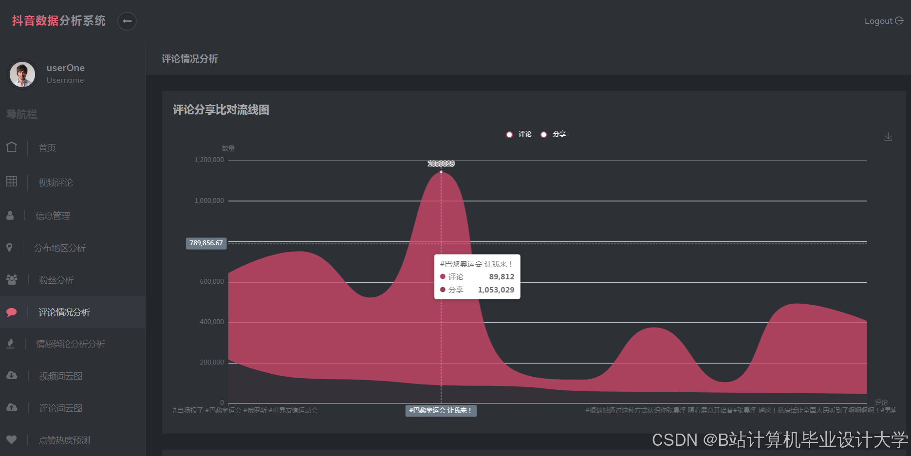 计算机毕业设计Hadoop+Spark+Hive抖音舆情监测 抖音情感分析 抖音可视化 预测算法 抖音爬虫 抖音大数据 情感分析 NLP 自然语言处理