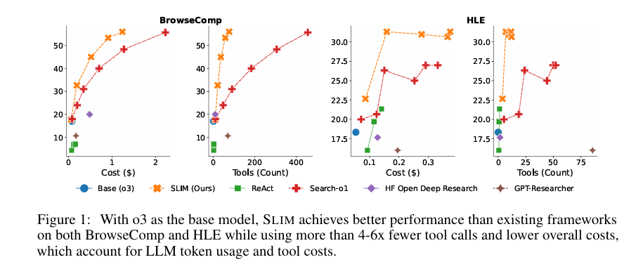 SLIM achieves better performance than existing frameworks