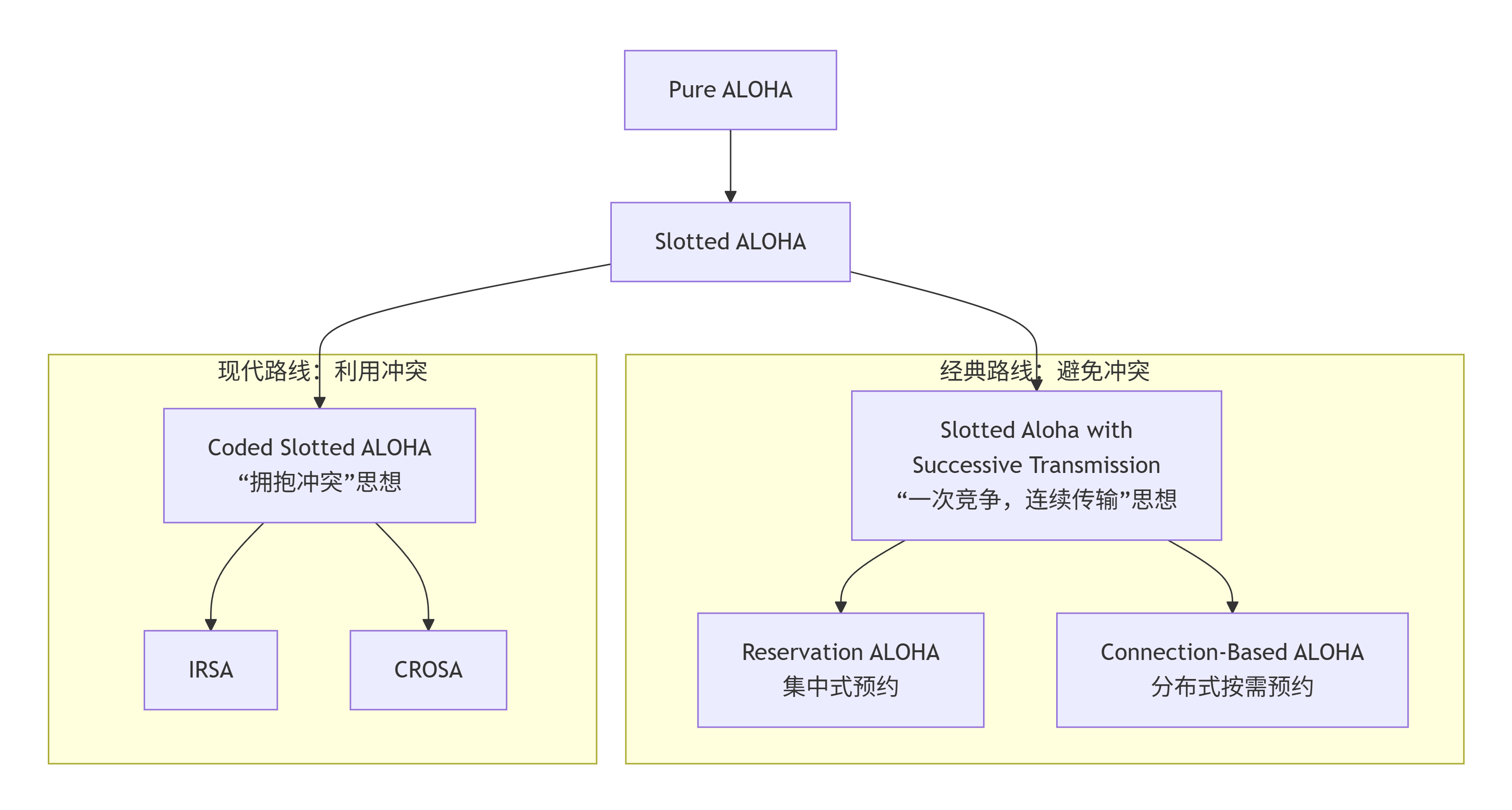 逻辑的Aloha演进