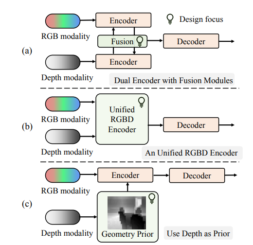 Comparisons among the main RGBD segmentation pipelines and proposed approach.