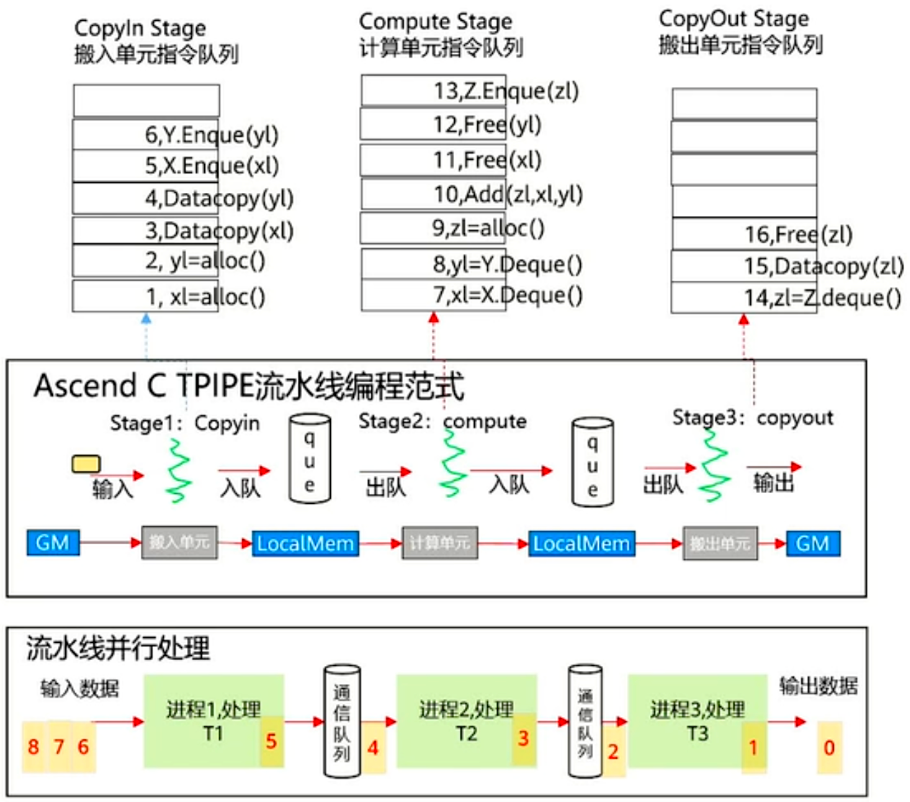 完整向量核函数中的 CopyIn/Compute/CopyOut 流水