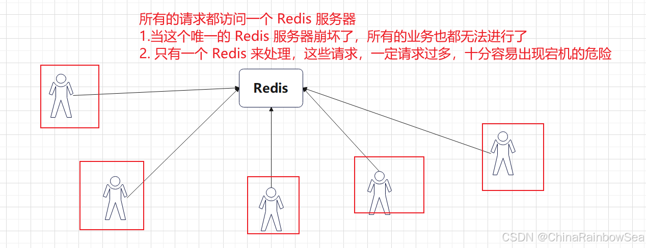 十一. Redis 主从复制—＞实现负载均衡(详细配置说明讲解配图超多)_redis负载均衡-CSDN博客