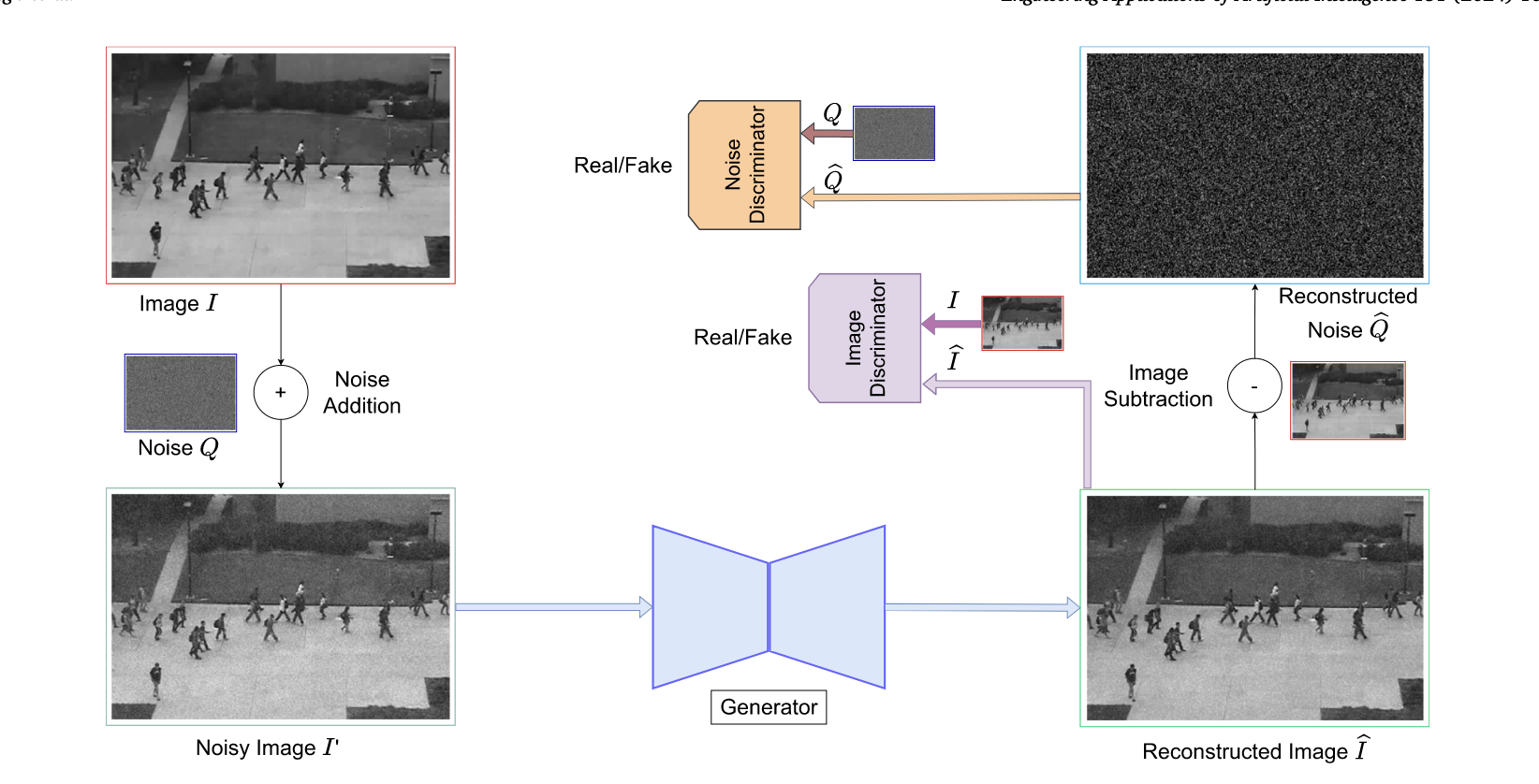 【视频异常检测】Attention-guided generator with dual discriminator GAN for real ...