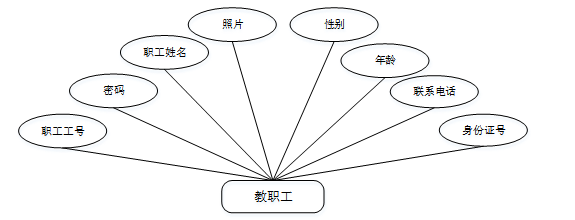 计算机毕业设计springboot基于Web的高校工会信息管理系统的设计与实现 SpringBoot智慧校园教职工服务系统的设计与实现 SpringBoot高校教工事务一体化平台的设计与实现