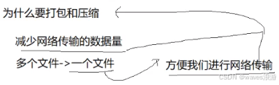 打包和压缩的意义