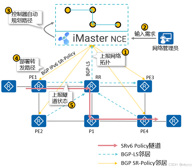 SRv6第六弹：基于iMaster NCE-IP部署SRv6