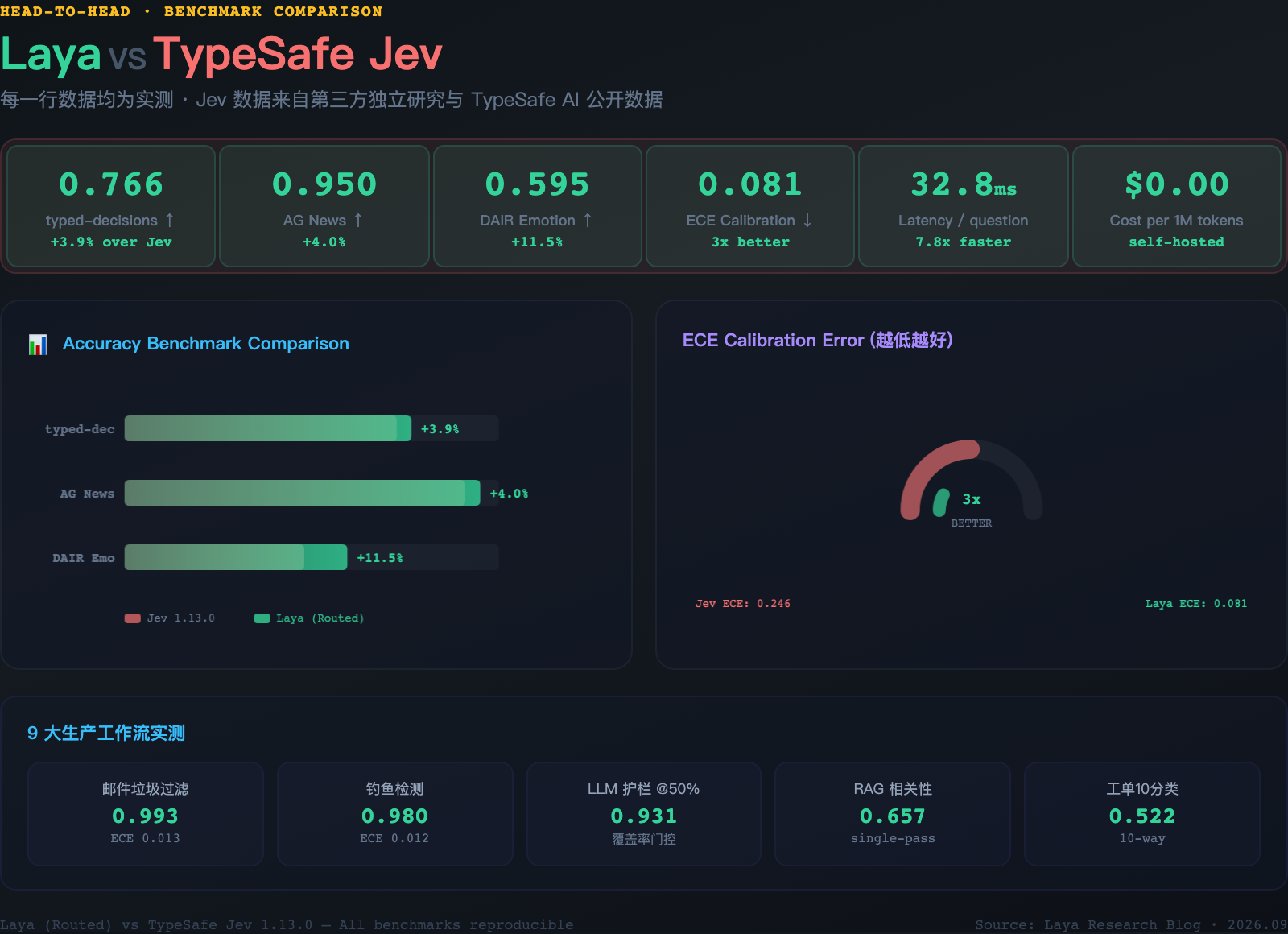 Laya vs Jev 基准对比