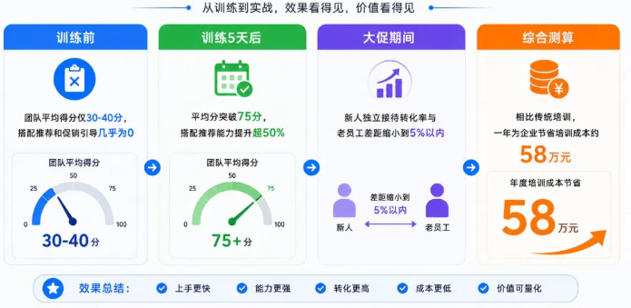 新人 7 天独立上岗！晓多陪练智能体，搭建可量化的客服培训体系