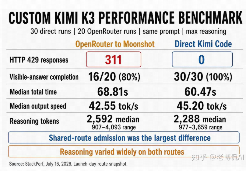 Kimi K3 不同线路性能对比图