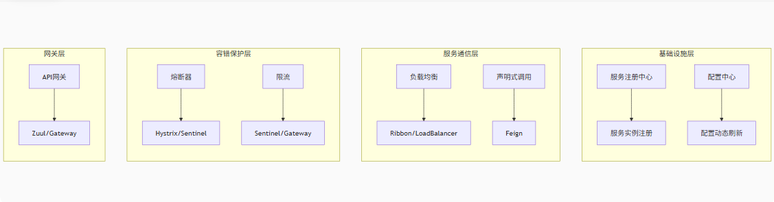 分布式架构的黄金拼图：Spring Cloud深度解剖_springcloud技术架构图