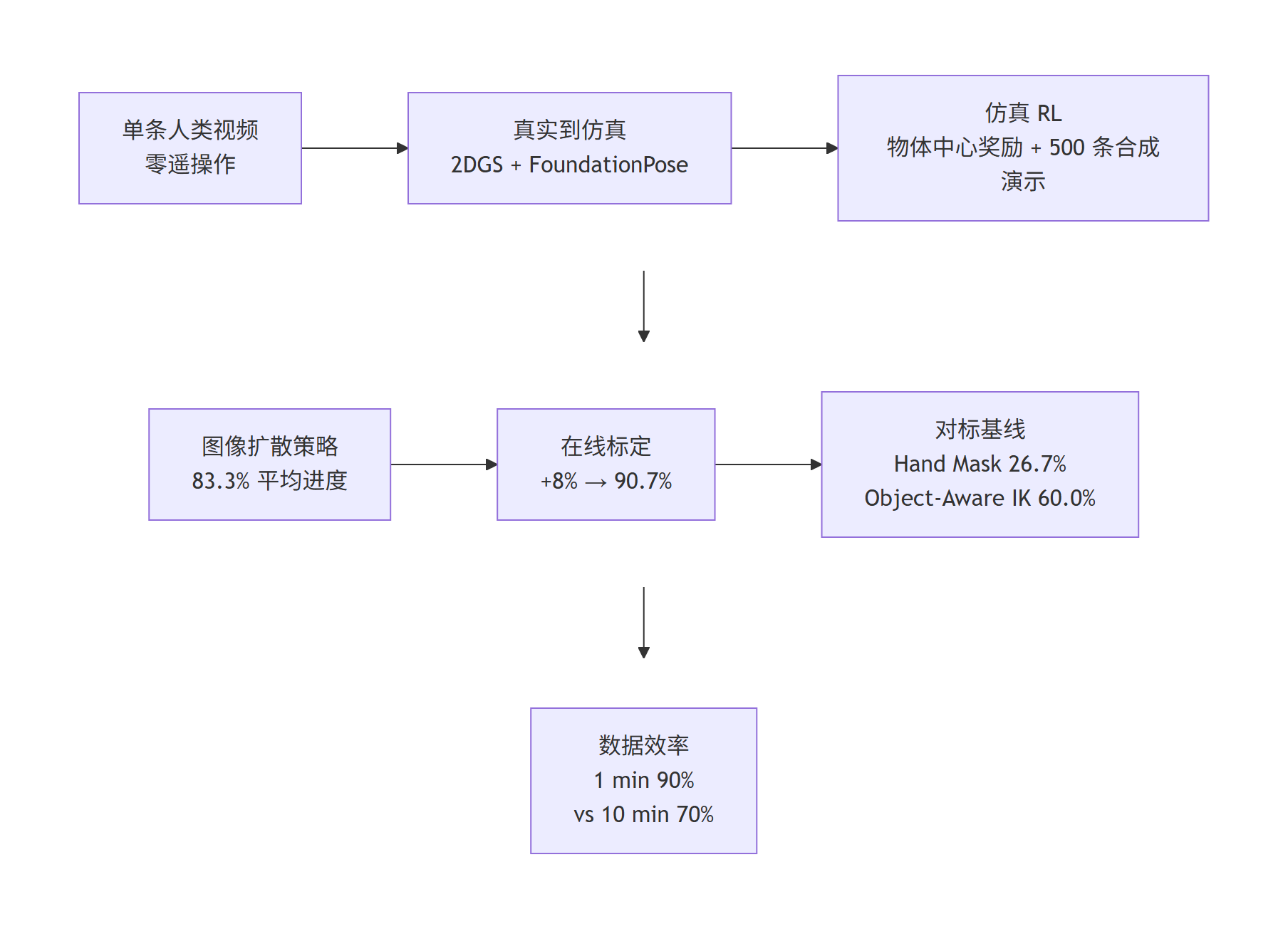 X-Sim 结果链条图从单条人类视频零遥操作出发经真实到仿真与仿真强化学习得到 83.3% 平均任务进度在线标定后提升到 90.7%并以 1 分钟人类视频对标 10 分钟机器人演示