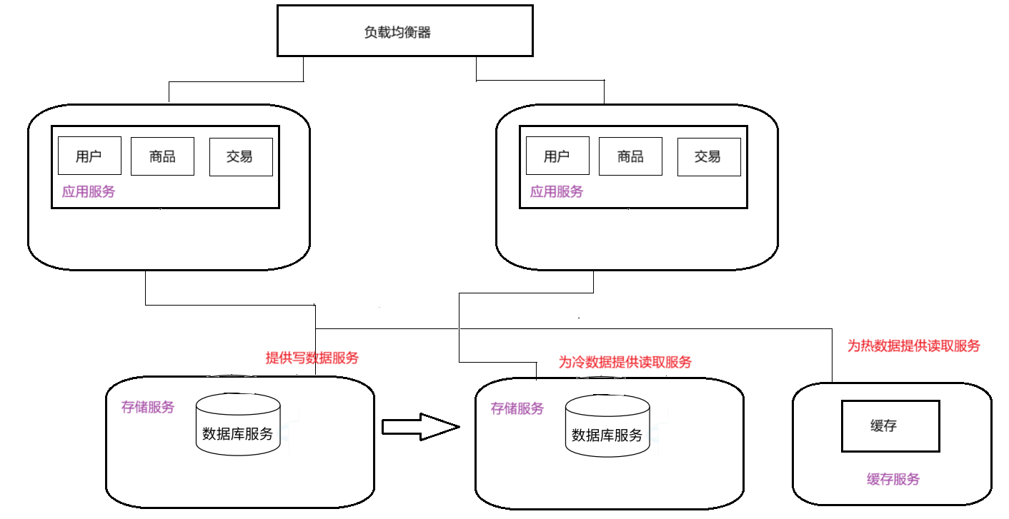 冷热数据分离架构