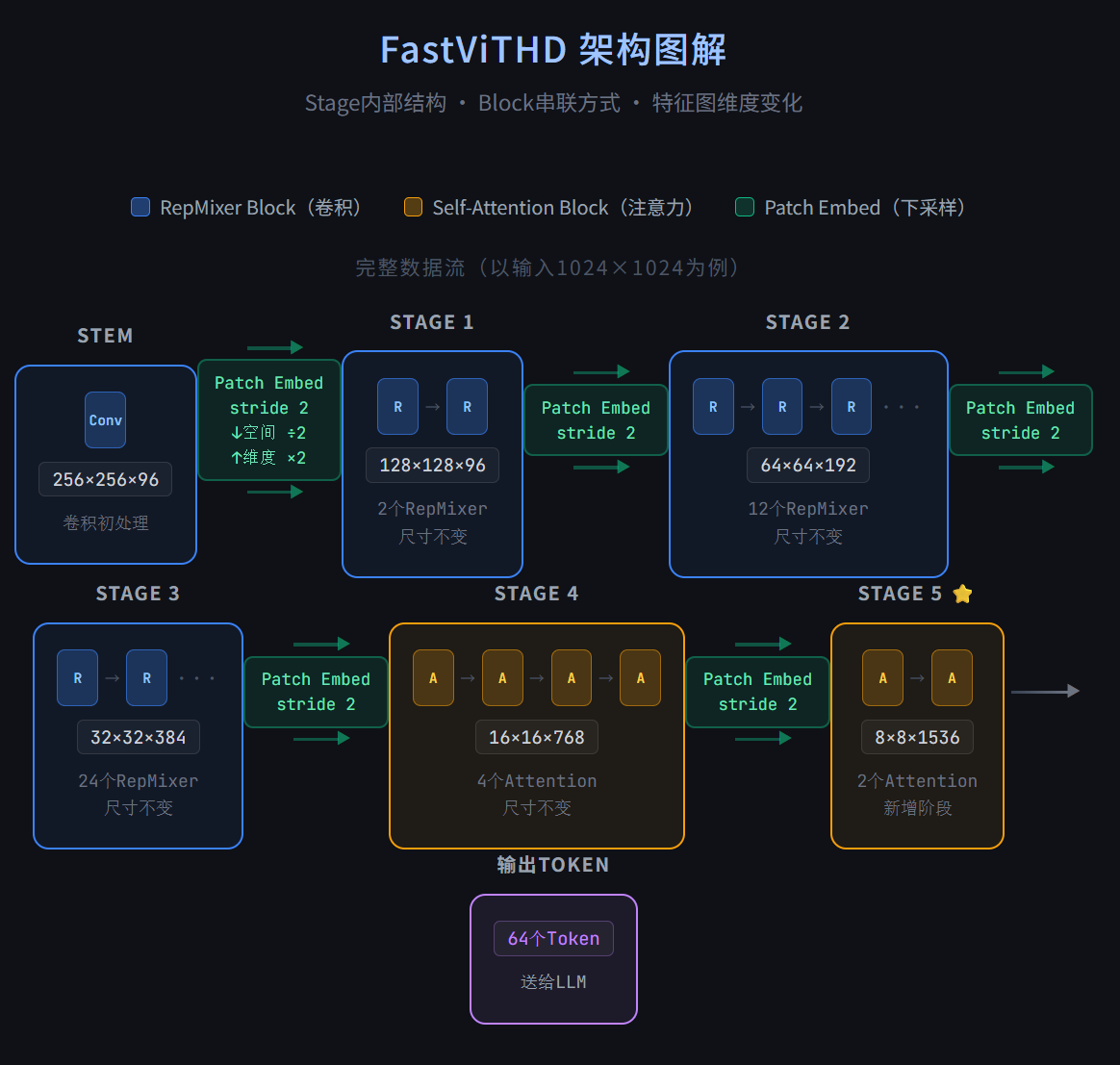 FastVLM: Efficient Vision Encoding for Vision Language Models-CSDN博客