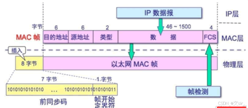 TCP/IP协议格式（以太网头，IP头，TCP头）以及TCP三次握手/四次挥手_tcp头格式-CSDN博客
