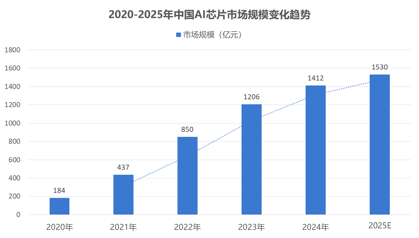 2020-2025年中国AI芯片市场规模变化趋势