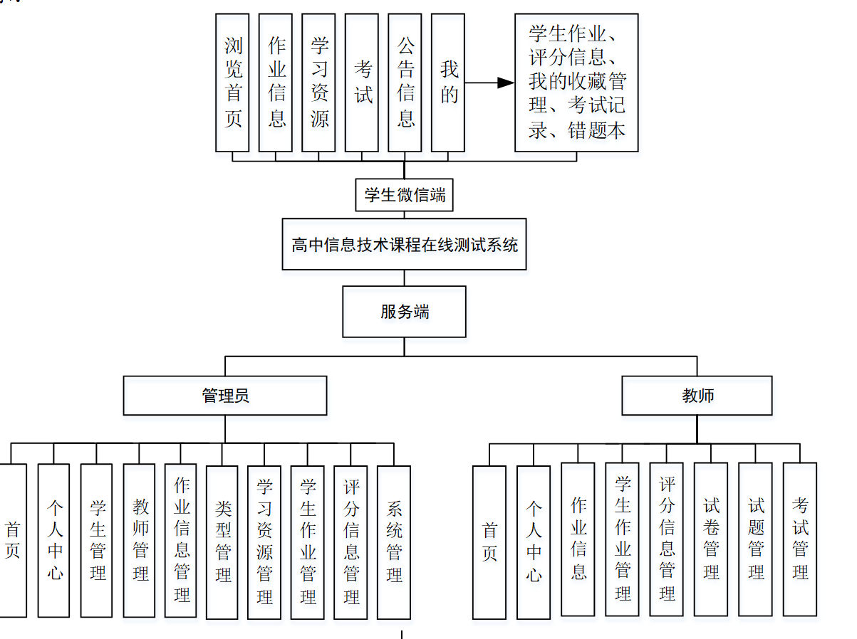 基于springboot vue的高中信息技术课程在线学习和测试