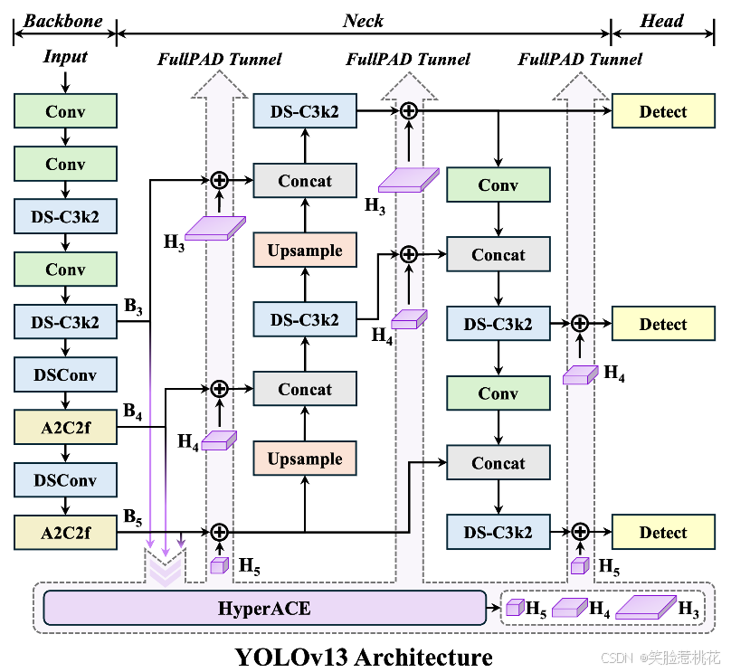 YOLOv13教程：YOLOv13训练模型，超详细适合0基础小白快速上手