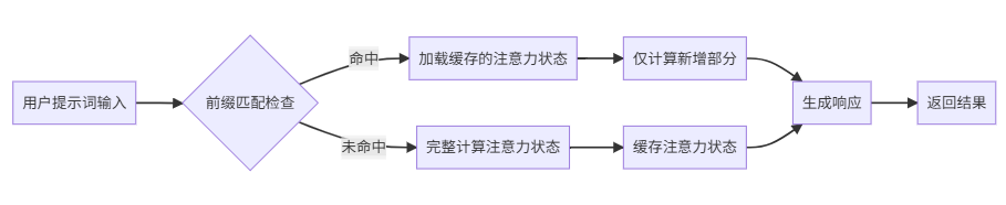 图：Prompt Caching工作流程