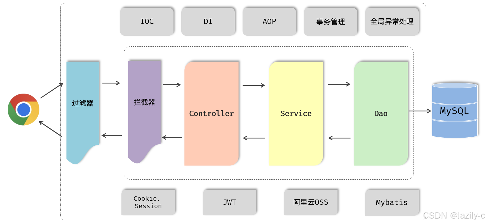 javaWeb、SpringMVC和三方技术
