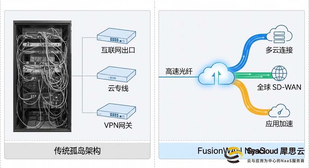 传统孤岛架构与FusionWAN NaaS对比.jpg