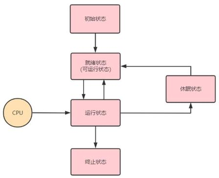 操作系统线程五态