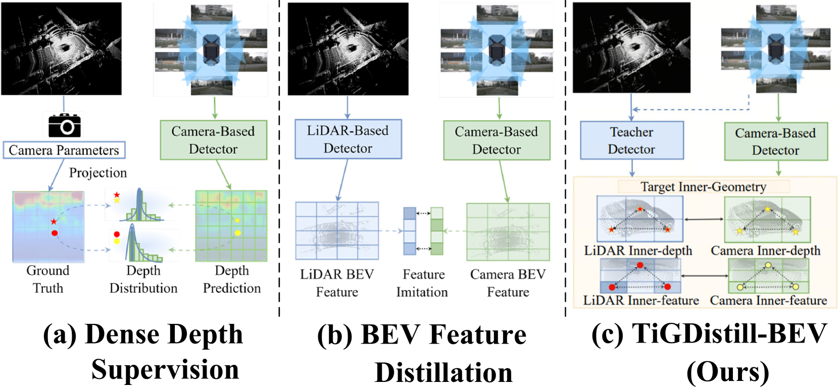【蒸馏4】TiGDistill-BEV: Multi-view BEV 3D Object Detection via Target ...