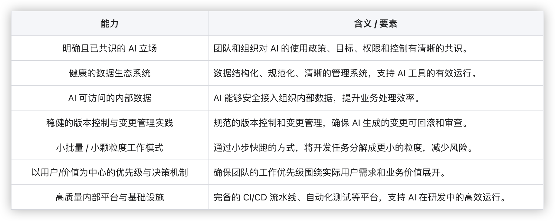 AI 能力模型的七项关键能力