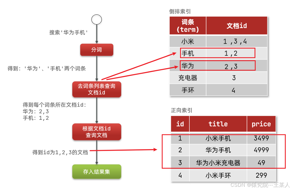 ES(ElasticSearch)倒排索引