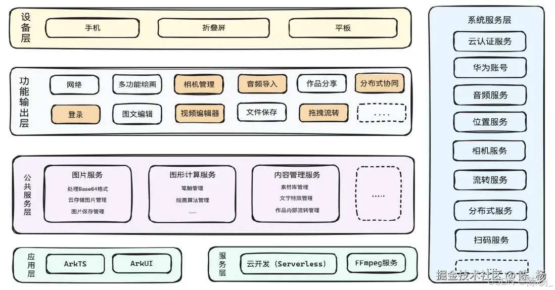 独立开发者在原生鸿蒙上开发一款绘画动画软件，实现自己制作动画短视频_鸿蒙动画制作软件