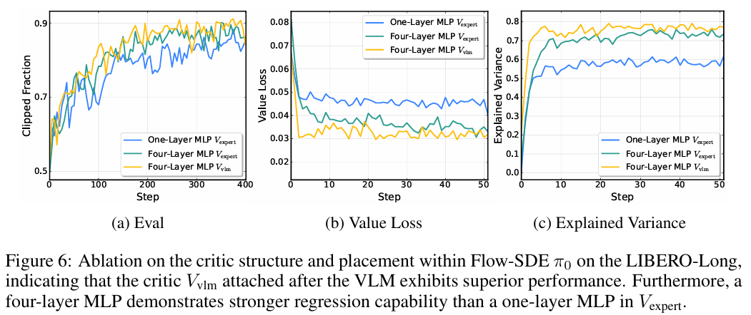 Critic 结构与放置位置的消融研究。结果表明，接入 VLM 的 Critic (Vvlm) 表现更优。