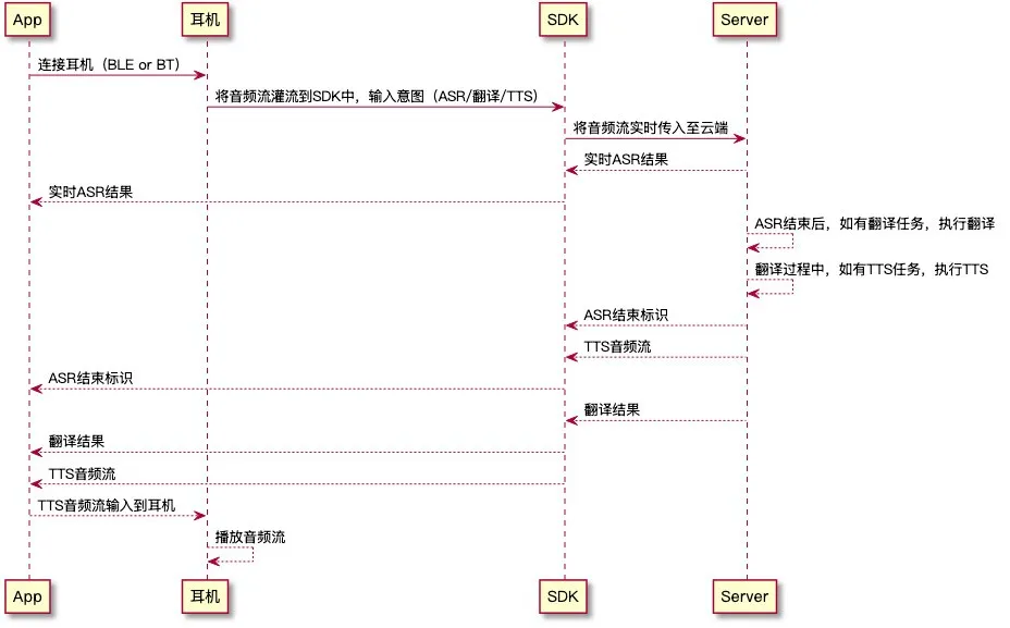 [图：涂鸦AI音频数据处理完整流程图]
